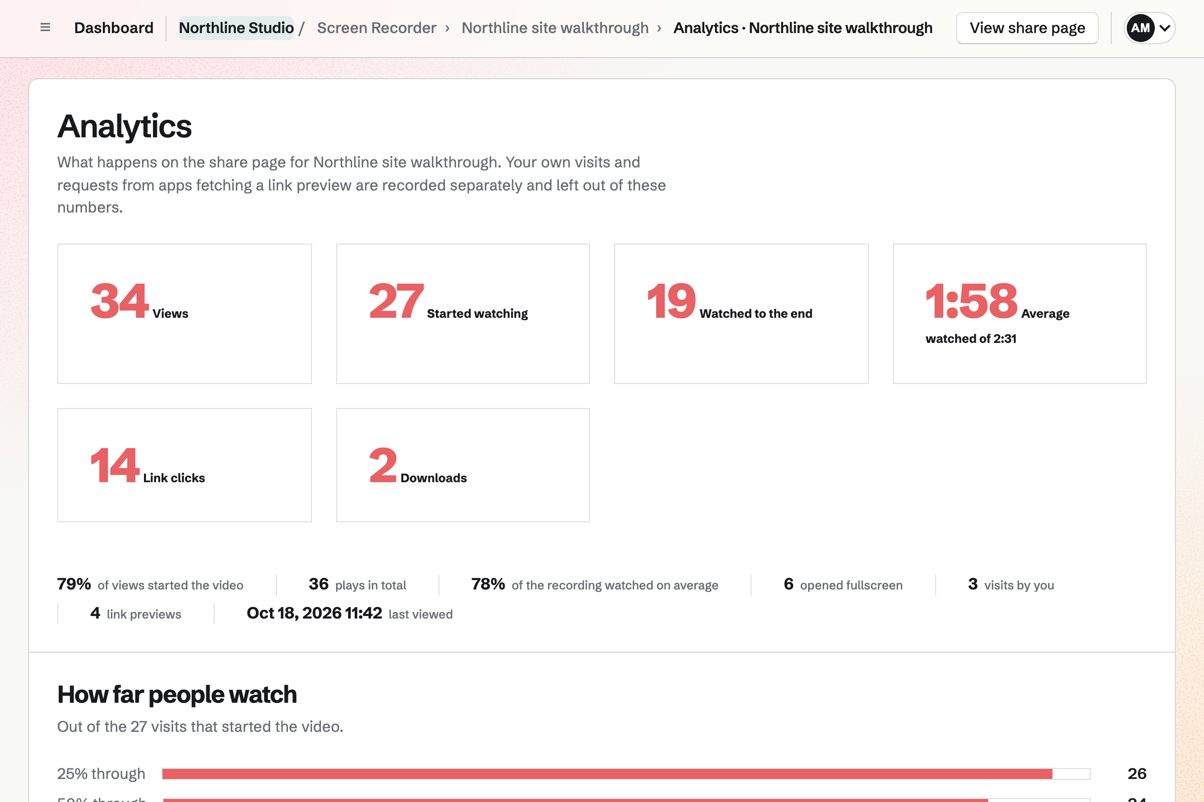 Analytics for Northline Studio’s site walkthrough: views, started watching, watched to the end, average watched, link clicks and downloads, then how far people watched.